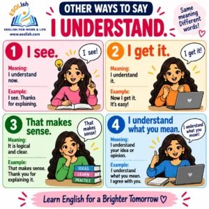 Other ways to say I understand: I see; I get it; that makes sense; I understand what you mean.
